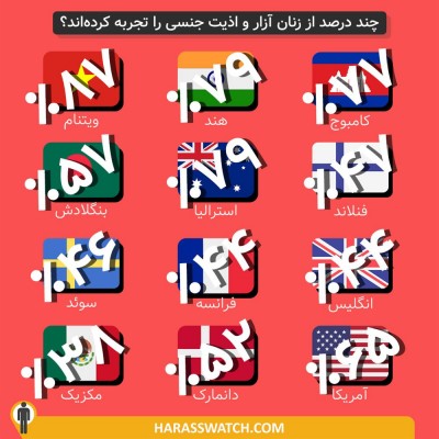 خشونت جنسی در فرانسه ۷ برابر سایر کشورها