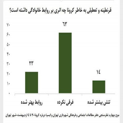 افزایش تنش در خانواده‌ها طی ماه‌های اخیر